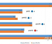 서울 후기고 지원자, 작년보다 5.1% 증가