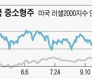 기다리는 산타랠리, 미국 중소형주엔 없다