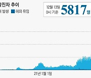 월요일 발표 확진 5817명 역대 최다.. 중대본 "비상상황 올 수도"