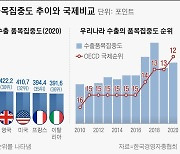 경총 "한국 수출, 중국·미국에 40% 이상 집중.. 무역분쟁 취약"