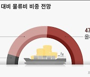 대한상의 "수출입 기업 90%, 내년도 물류비 부담 걱정"