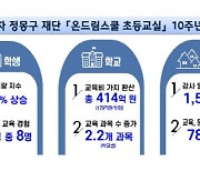 현대차 정몽구 재단 '온드림스쿨 초등교실' 414억 가치