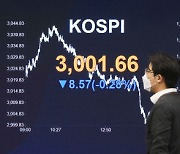 FOMC 경계 속 코스피 이틀째 하락..삼천피 '턱걸이'