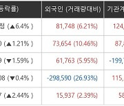 [특징주] LG전자, 외국인·기관 동시 순매수에 7.14%↑