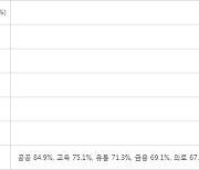 전자문서 활용률 71.9%, 시장 규모 10조원 육박