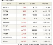 [fnRASSI]장마감, 코스닥 상승 종목(세종메디칼 29.9% ↑)