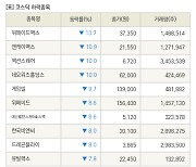 [fnRASSI]장마감, 코스닥 하락 종목(위메이드맥스 -13.7% ↓)