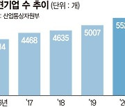 중견기업 519곳 늘어 5526개社.. 코로나로 매출액 11조5천억 줄어