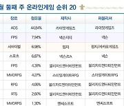 [차트-온라인]'디아2: 레저렉션' 내리고 '디아3' 오르고