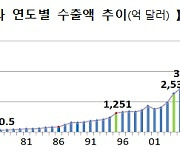 수출 사상 최고기록 경신..연간 6400억 달러 넘길 듯