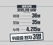 제주 오늘 35명 신규 확진..백신 3차 접종률 11.1%