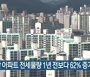부산 아파트 전세물량 1년 전보다 62% 증가