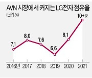 공급망 경쟁력 높인 LG전자, 전장 시장서 존재감 커졌다