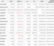 가상화폐 비트코인 1.66% 상승, 샌드박스 5.48% 상승