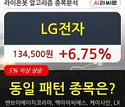 LG전자, 상승출발 후 현재 +6.75%.. 이 시각 거래량 131만4336주