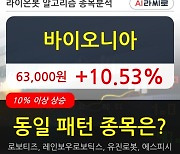 바이오니아, 전일대비 10.53% 올라.. 외국인 3,000주 순매수