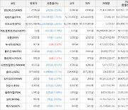 가상화폐 비트코인(-1.83%), 누사이퍼(+3.42%)