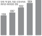 D램 수요 사이클 단축..가격 변동폭도 축소?