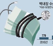 백내장 '실손사기' 해도 너무하네..의사 한명이 수백억 뜯어먹었다