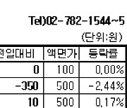 [장외주식] 현대엔지니어링 나흘 연속 상승