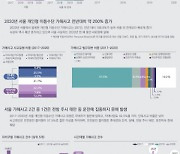 서울연구원, '개인형 이동수단 가해사고' 주제로 인포그래픽스 발행