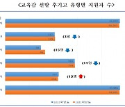 2022학년도 서울 후기고 지원자, 전년 대비 5.1% 증가