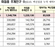 '찾아가는 학교 백신' 참여 저조..희망자 미접종 청소년의 '6.9%' 뿐