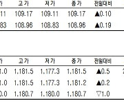 [표]코스피200지수·국채·달러 선물 시세(12월 13일)