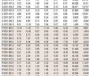 [표]코스피200지수 옵션 시세(12월 13일)