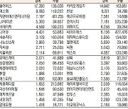 [표]코스닥 기관·외국인·개인 순매수·도 상위종목(12월 13일-최종치)