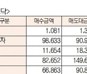 [표]유가증권 코스닥 투자주체별 매매동향(12월 13일-최종치)