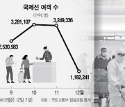 오미크론에 항공여객 휘청..국제선 15% ↓