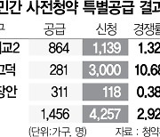 눈길 못끈 민간 사전청약..특공경쟁률 2.92대1