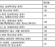 [PGA 최종순위] QBE 슛아웃