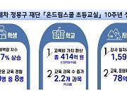 10돌 맞은 정몽구 재단 온드림스쿨 초등교실..414억원 가치창출