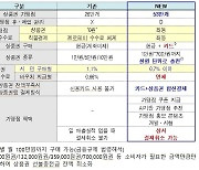 서울사랑상품권 가맹점 26만→53만 확대..결제수수료는 0원