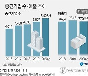 [그래픽] 중견기업 수·매출 추이