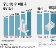 지난해 중견기업 5천526개로 늘어나..코로나19로 매출은 감소