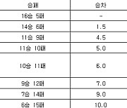 [프로농구 중간순위] 13일