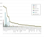 위메이드, 12월 게임사 브랜드 평판 '넘버원'..크래프톤·엔씨소프트 순