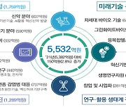 정부, 내년 바이오 원천기술개발에 5532억원 투자