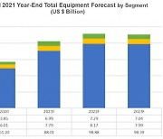 세계 반도체 장비 연 매출 1천억 달러 첫 돌파