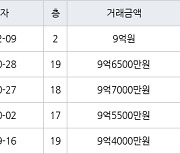 서울 양평동5가 양평한신 59㎡ 9억원에 거래