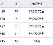 하남 창우동 부영 59㎡ 7억2250만원에 거래