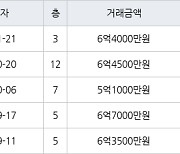 인천 논현동 한화에코메트로11단지 84㎡ 6억4000만원에 거래