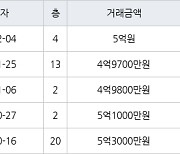 수원 영통동 영통황골주공1차 59㎡ 4억9700만원에 거래