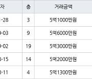 인천 옥련동 옥련현대4차 84㎡ 5억1000만원에 거래