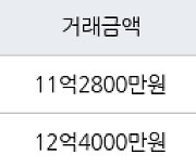 용인 동천동 동천자이아파트 84㎡ 11억2800만원에 거래