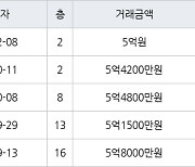 수원 망포동 망포늘푸른벽산 84㎡ 5억원에 거래