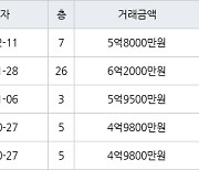 인천 청라동 청라호반베르디움2차아파트 59㎡ 5억8000만원에 거래